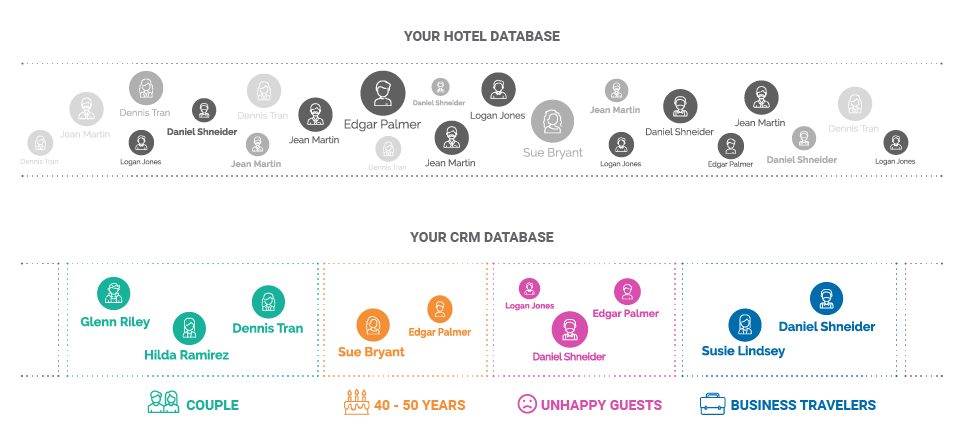 HotelCRMdatabase-experience-hotel-misterbooking-integration