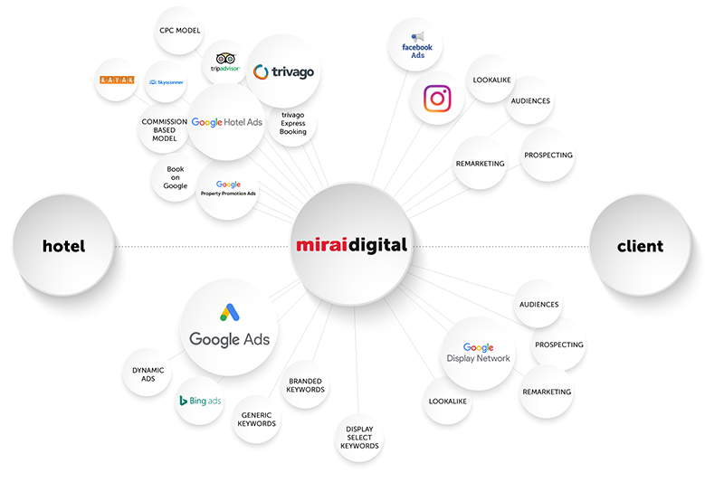 mirai-digital-marketing-services-hotels-misterbooking-partenaire-marketplace