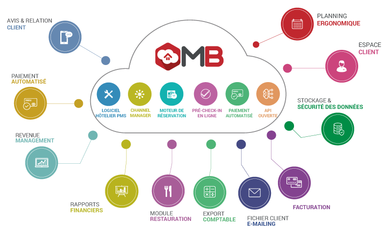 cloud pms hotel property management system solution misterbooking logiciel hôtelier