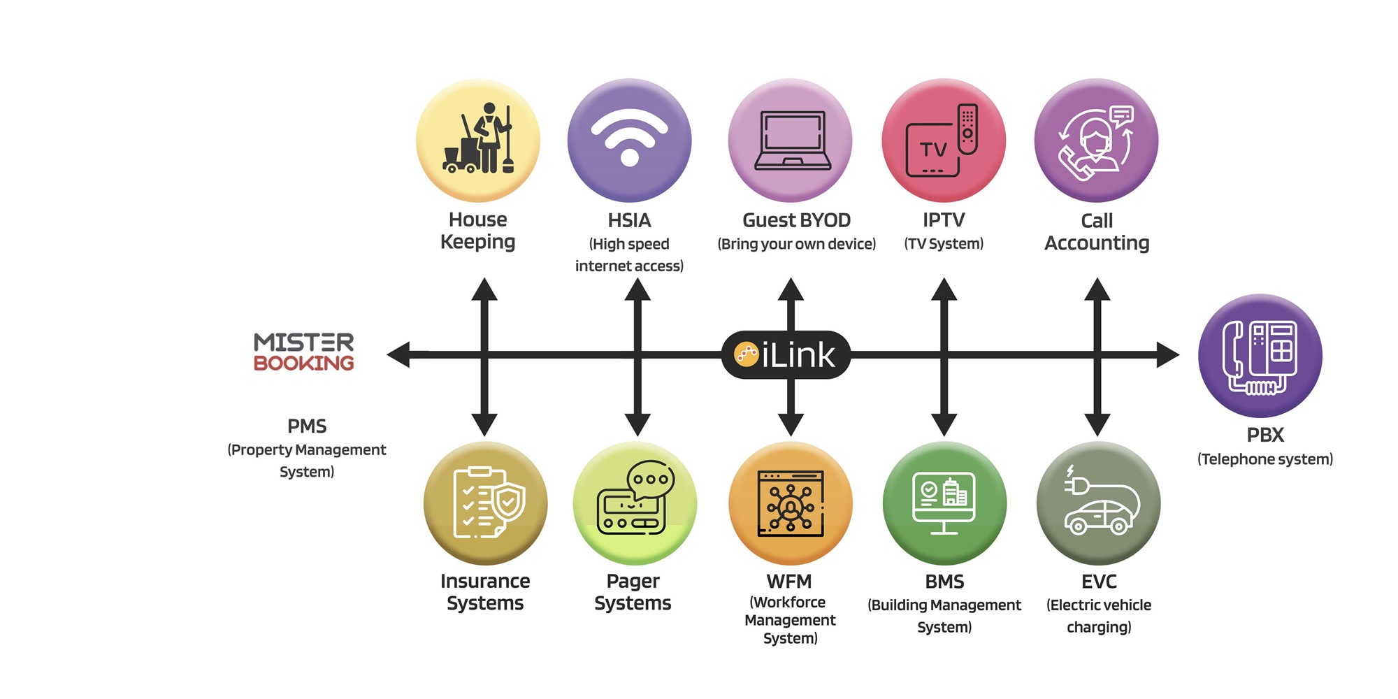 MisterBooking PMS iLink diagram marketplace